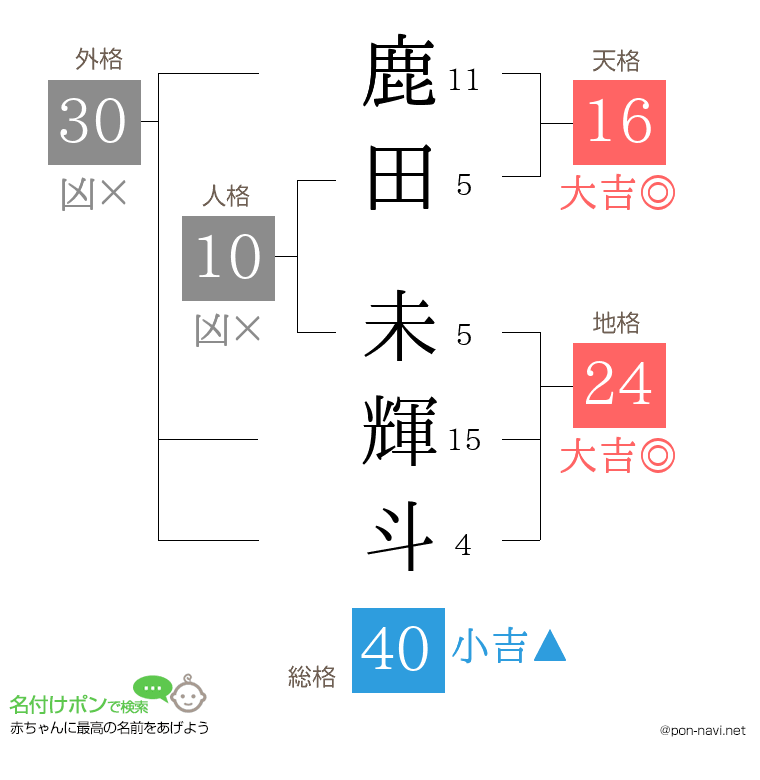 鹿田 未輝斗さんの姓名判断結果
