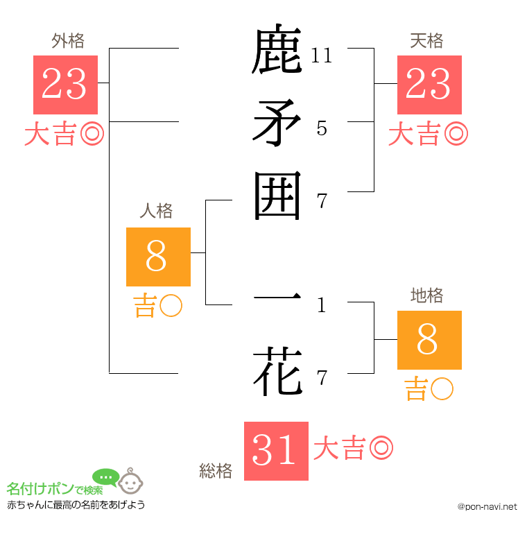 鹿矛囲 一花さんの姓名判断結果
