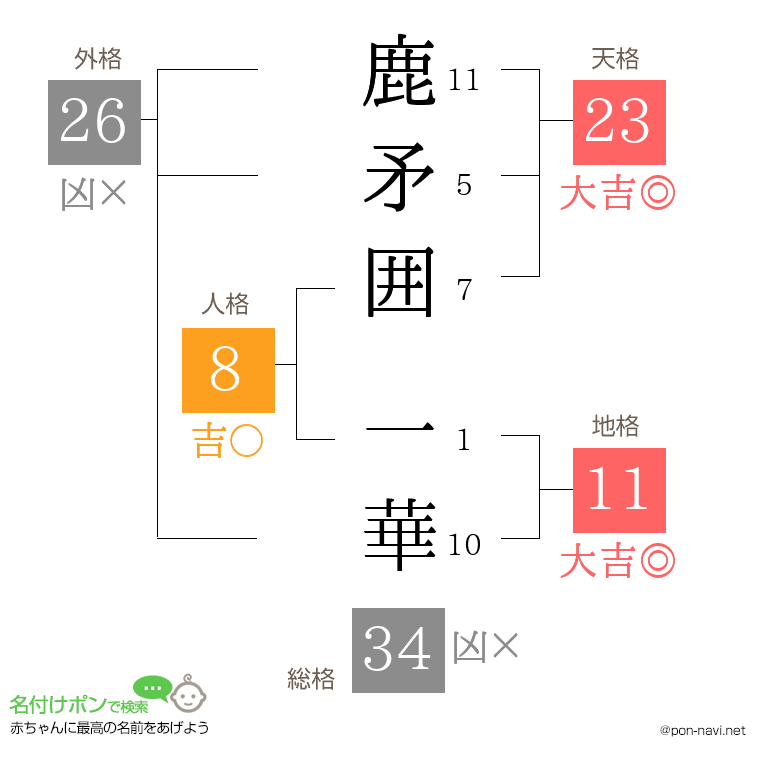 鹿矛囲 一華さんの姓名判断結果