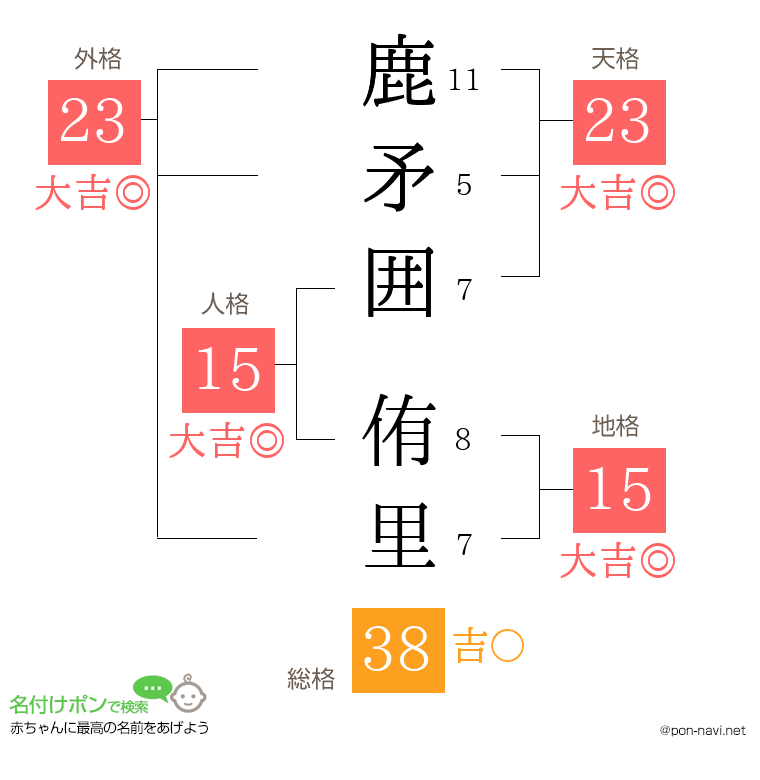 鹿矛囲 侑里さんの姓名判断結果