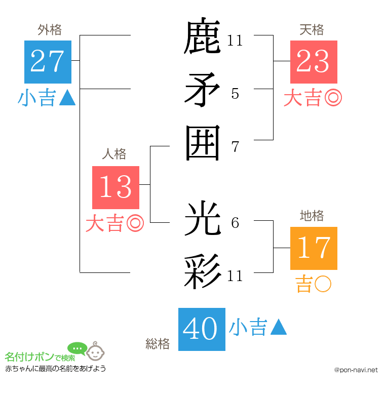 鹿矛囲 光彩さんの姓名判断結果