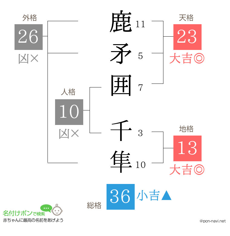 鹿矛囲 千隼さんの姓名判断結果