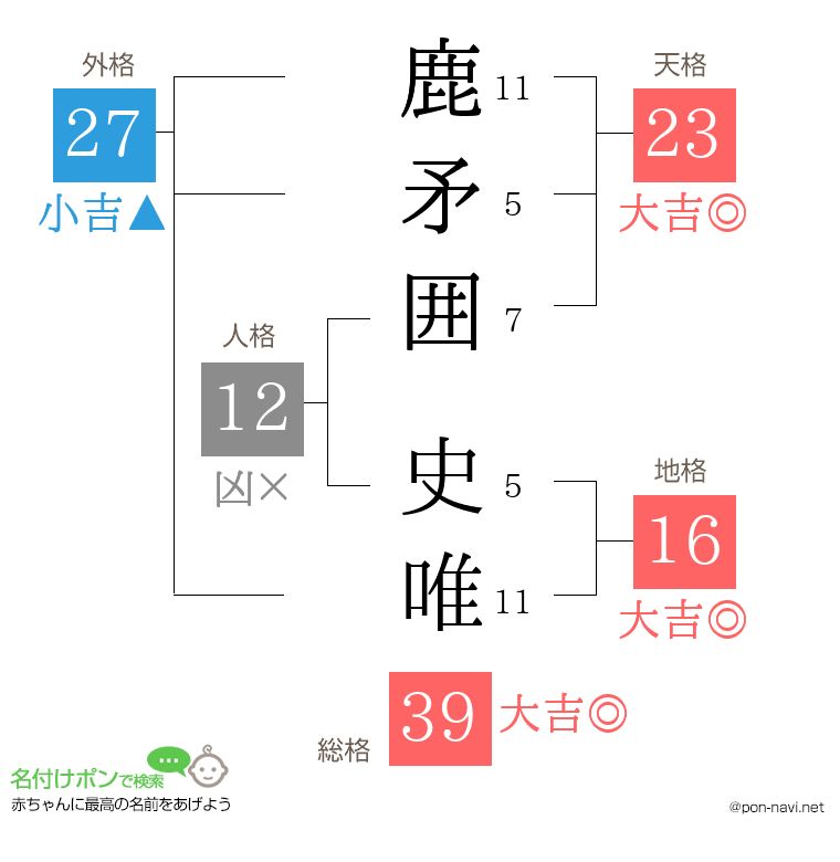 鹿矛囲 史唯さんの姓名判断結果