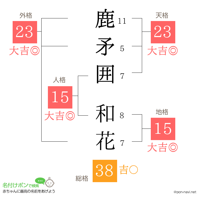 鹿矛囲 和花さんの姓名判断結果
