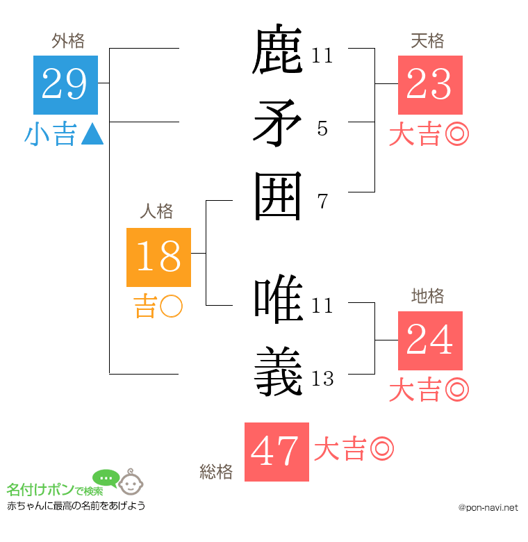 鹿矛囲 唯義さんの姓名判断結果