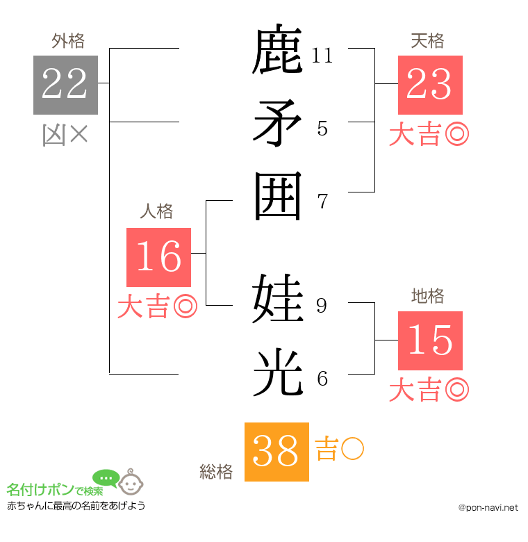 鹿矛囲 娃光さんの姓名判断結果