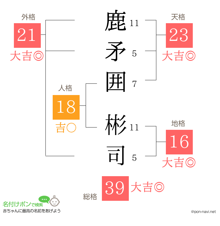 鹿矛囲 彬司さんの姓名判断結果