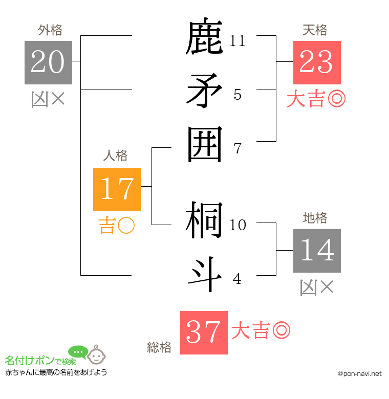 鹿矛囲 桐斗さんの姓名判断結果