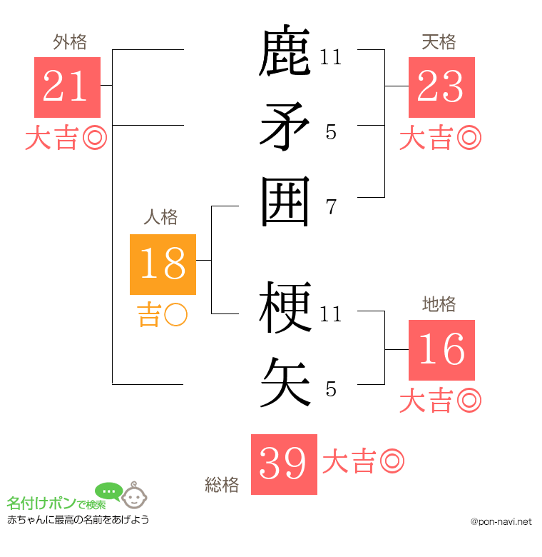 鹿矛囲 梗矢さんの姓名判断結果