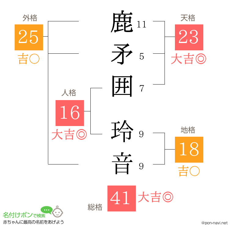 鹿矛囲 玲音さんの姓名判断結果