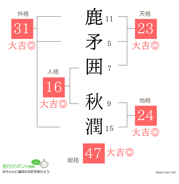 鹿矛囲 秋潤さんの姓名判断結果