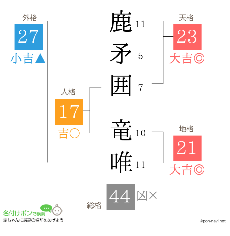 鹿矛囲 竜唯さんの姓名判断結果