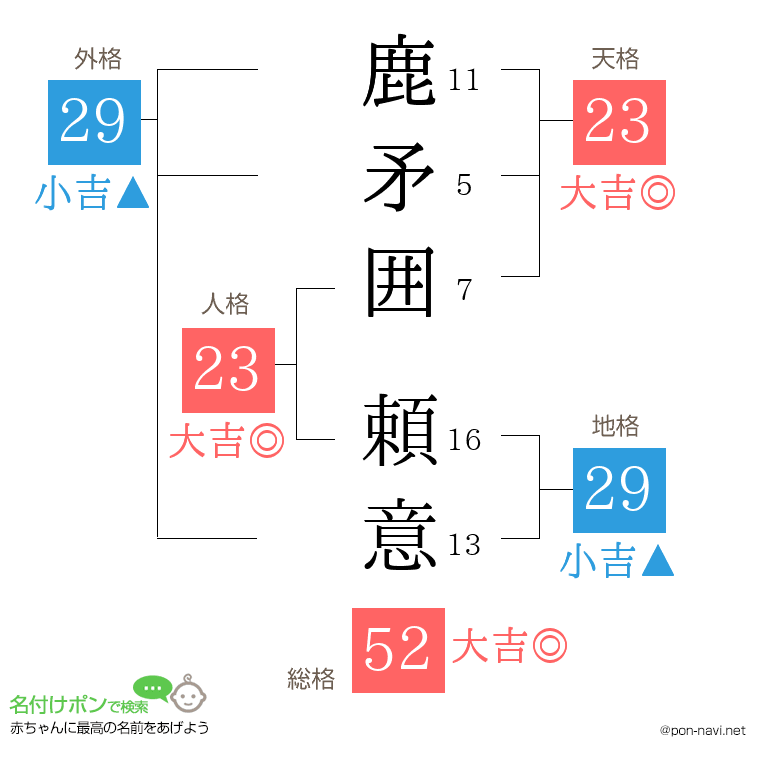鹿矛囲 頼意さんの姓名判断結果