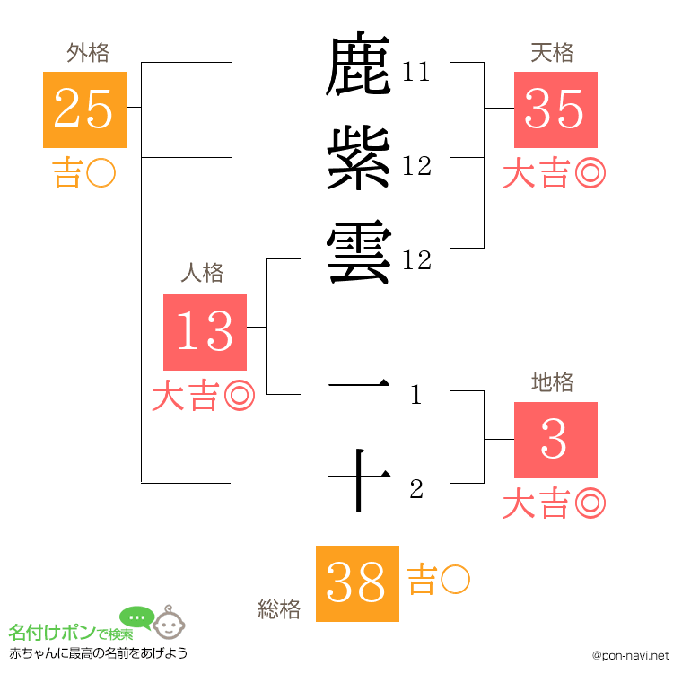 鹿紫雲 一十さんの姓名判断結果