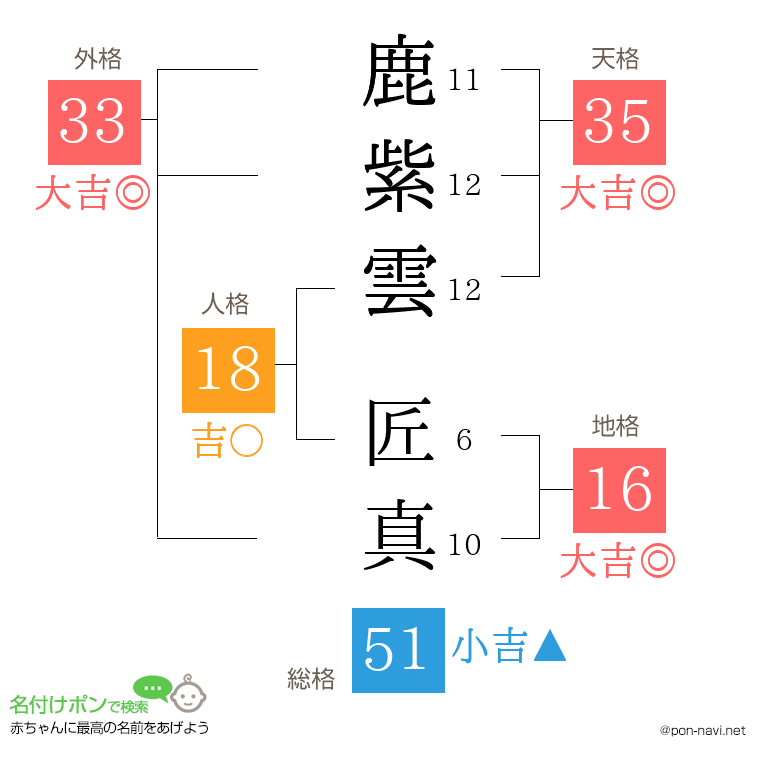 鹿紫雲 匠真さんの姓名判断結果
