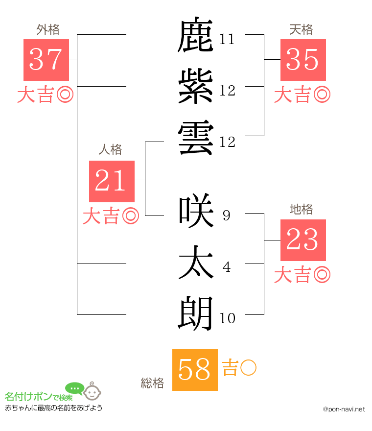 鹿紫雲 咲太朗さんの姓名判断結果