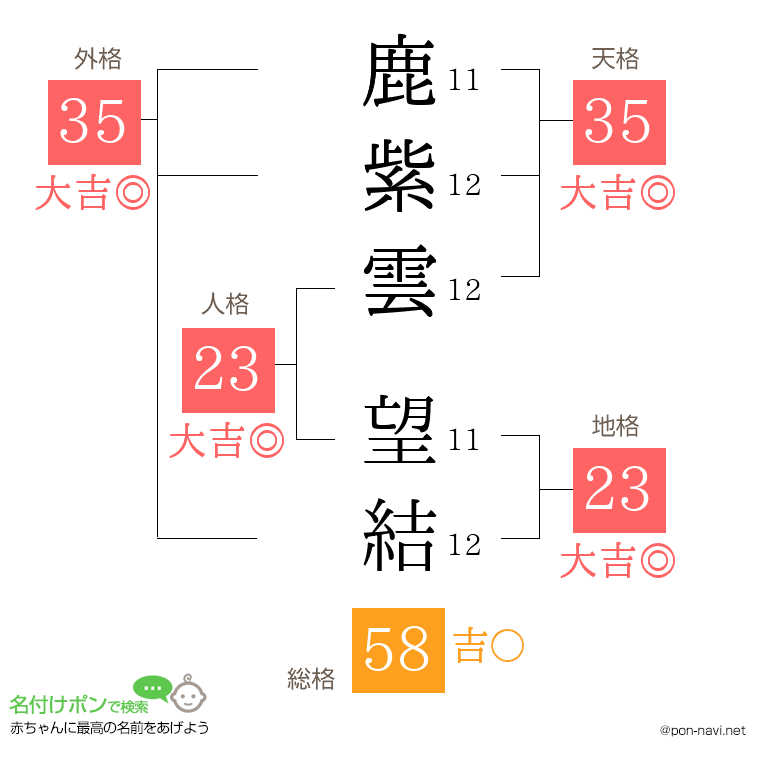 鹿紫雲 望結さんの姓名判断結果