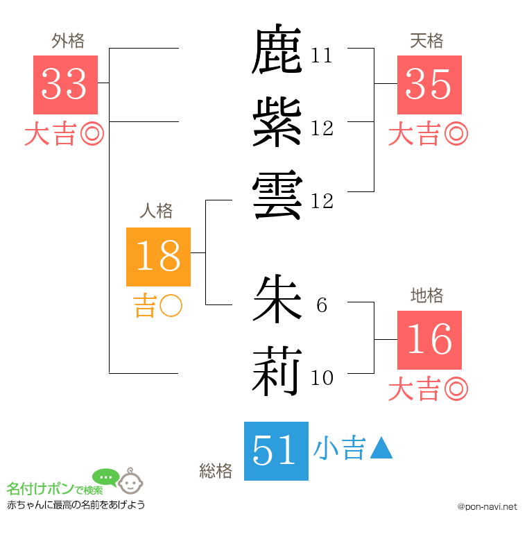 鹿紫雲 朱莉さんの姓名判断結果