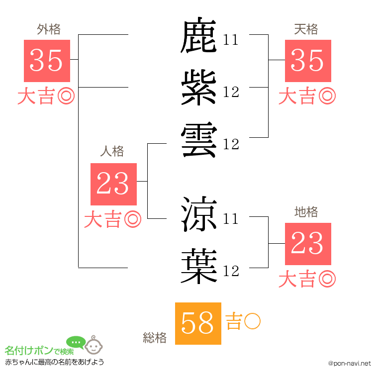 鹿紫雲 涼葉さんの姓名判断結果