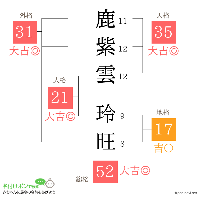 鹿紫雲 玲旺さんの姓名判断結果