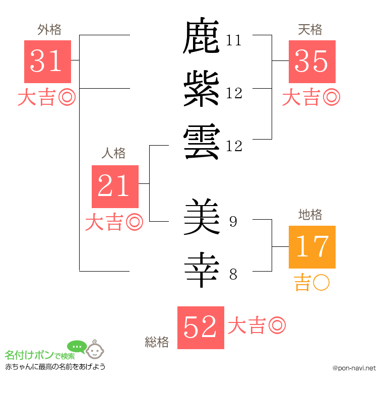 鹿紫雲 美幸さんの姓名判断結果