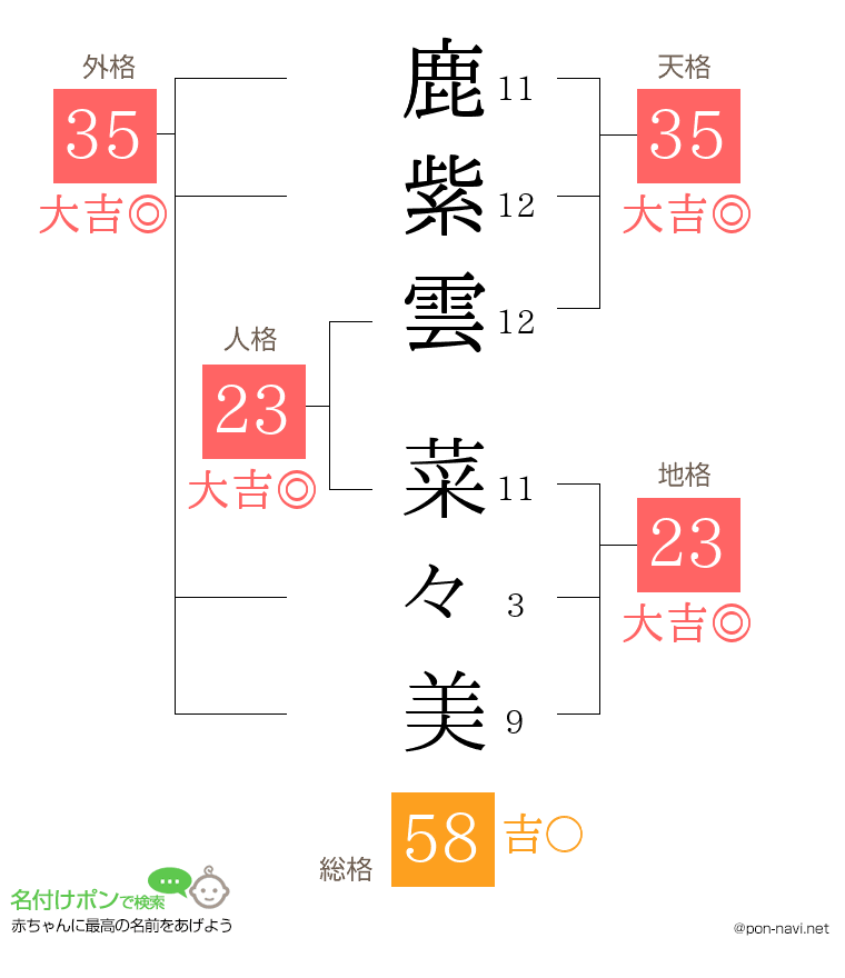 鹿紫雲 菜々美さんの姓名判断結果