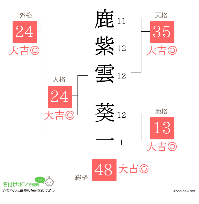 鹿紫雲 葵一さんの姓名判断結果