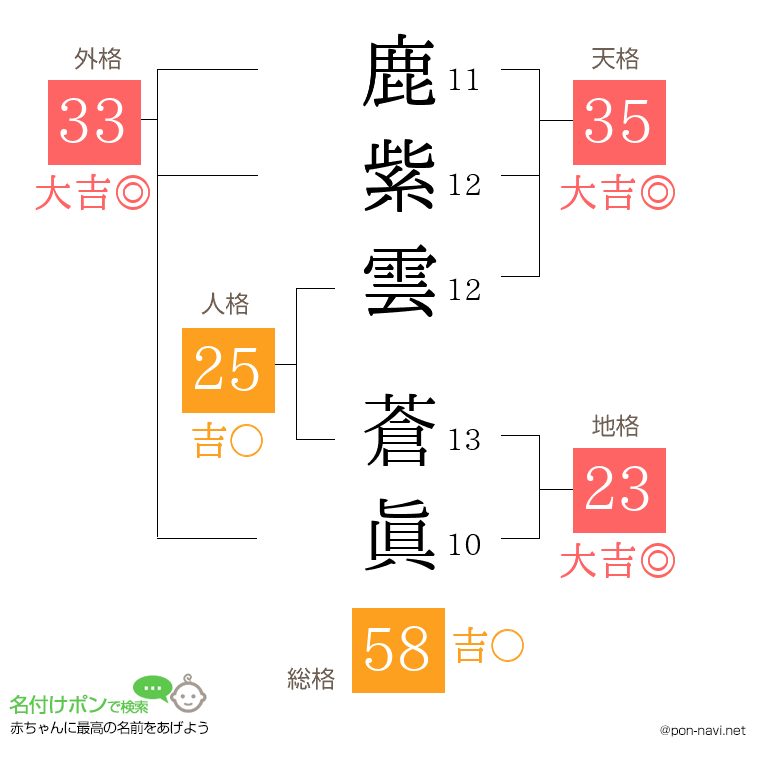 鹿紫雲 蒼眞さんの姓名判断結果
