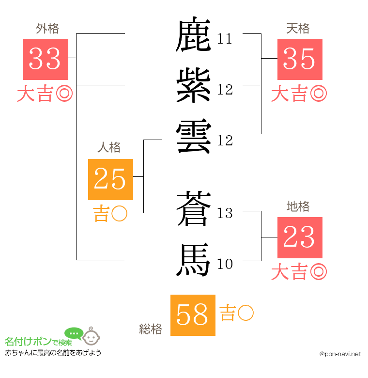 鹿紫雲 蒼馬さんの姓名判断結果