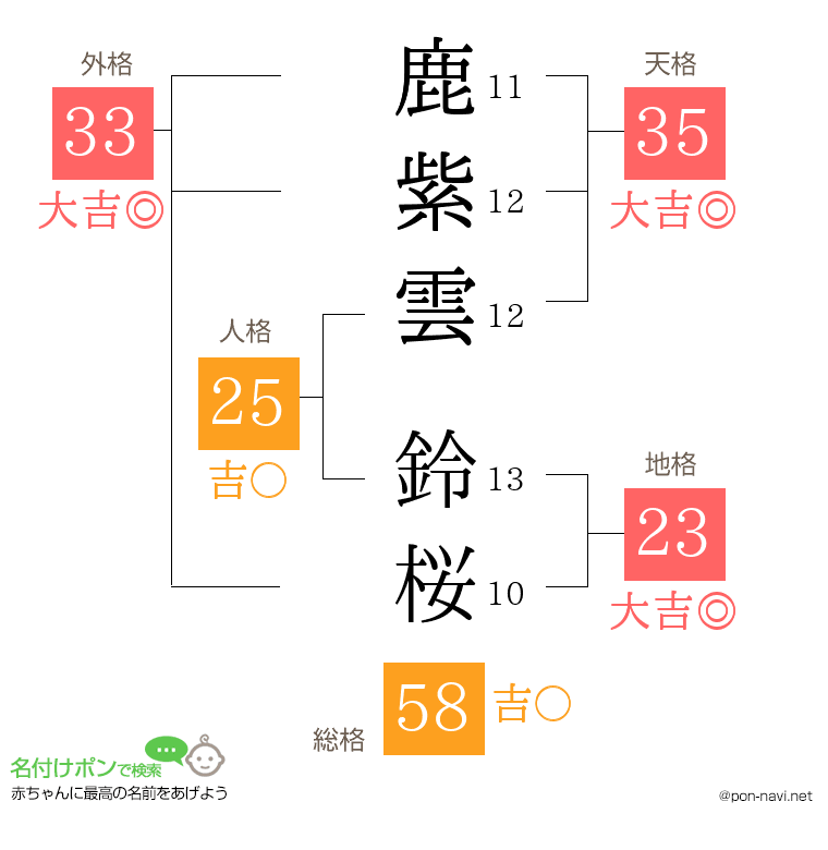 鹿紫雲 鈴桜さんの姓名判断結果