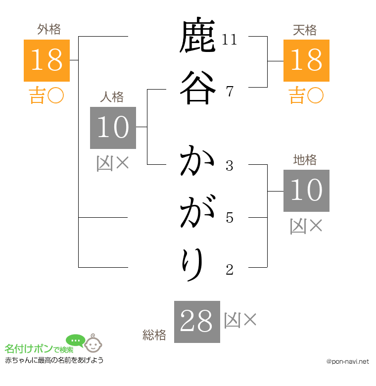 鹿谷 かがりさんの姓名判断結果