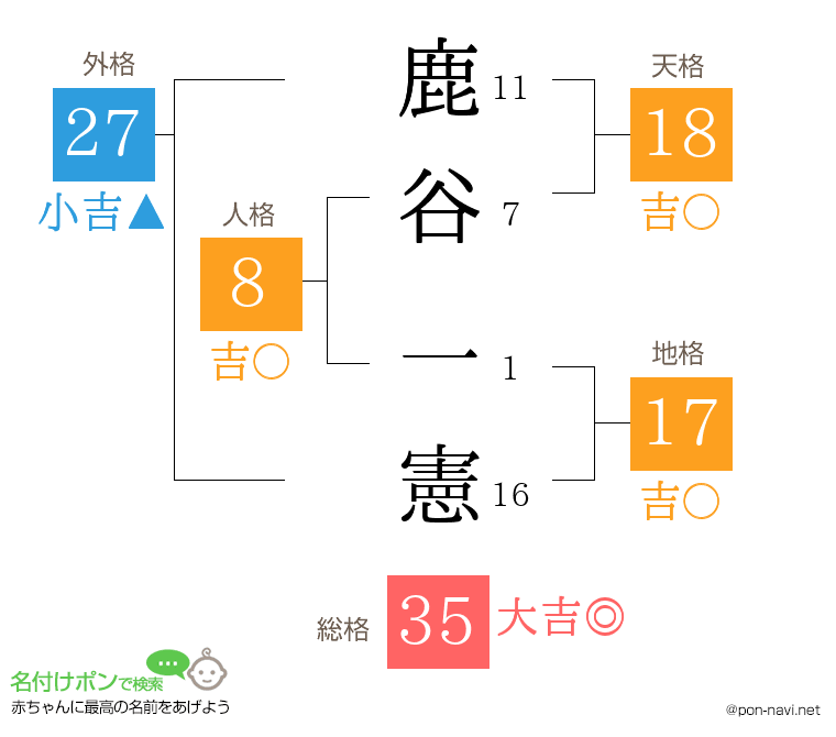鹿谷 一憲さんの姓名判断結果