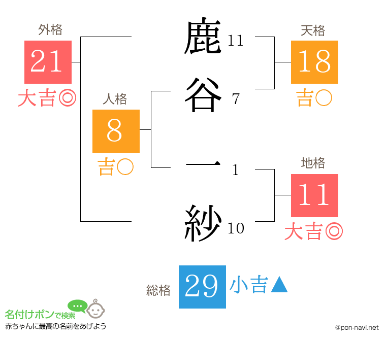 鹿谷 一紗さんの姓名判断結果