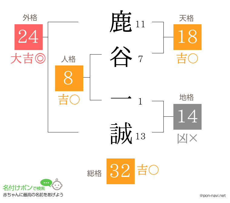 鹿谷 一誠さんの姓名判断結果