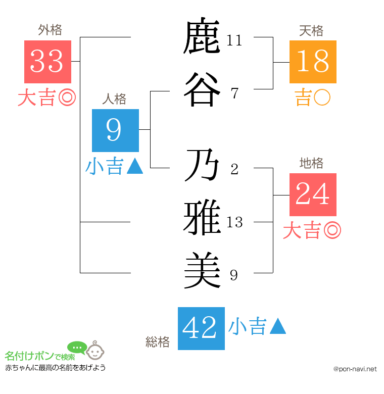 鹿谷 乃雅美さんの姓名判断結果