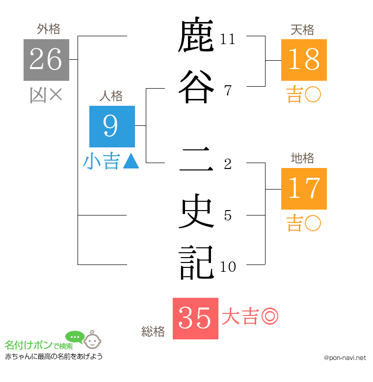 鹿谷 二史記さんの姓名判断結果