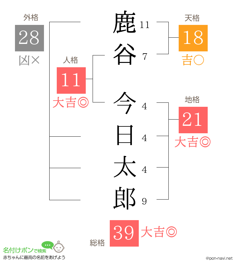 鹿谷 今日太郎さんの姓名判断結果