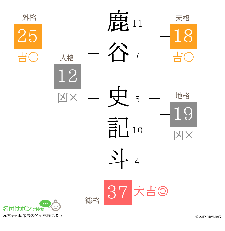 鹿谷 史記斗さんの姓名判断結果
