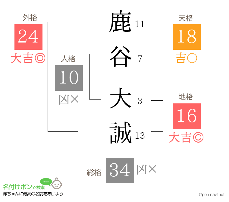鹿谷 大誠さんの姓名判断結果