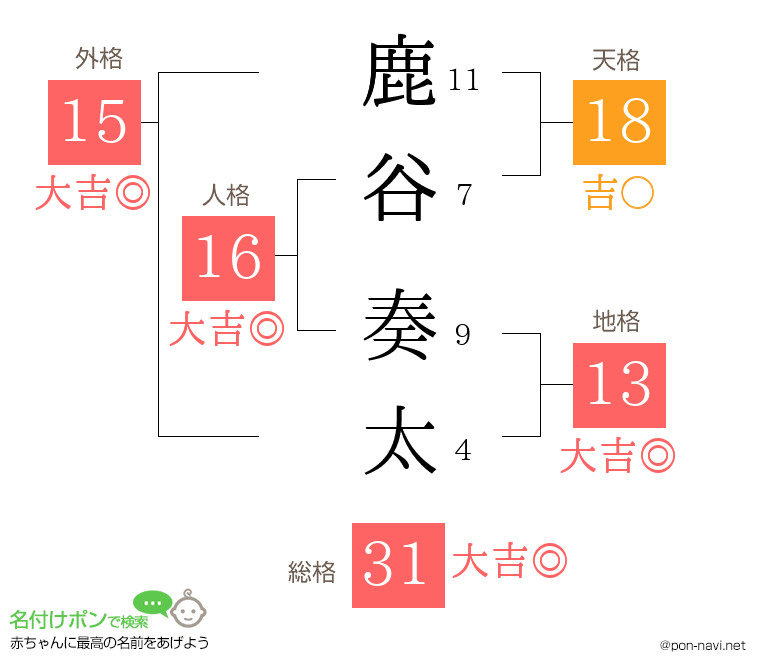 鹿谷 奏太さんの姓名判断結果