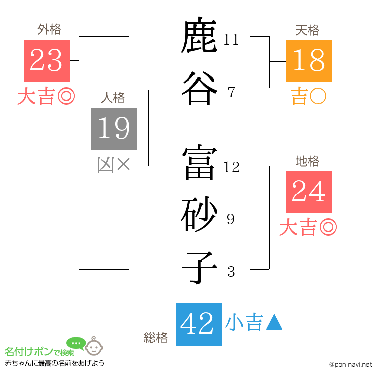 鹿谷 富砂子さんの姓名判断結果