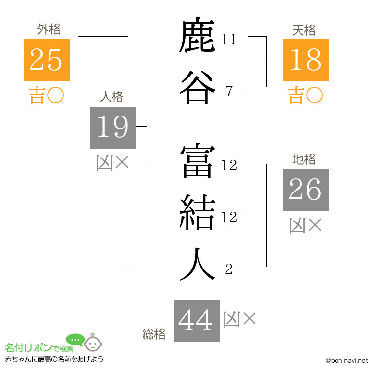 鹿谷 富結人さんの姓名判断結果