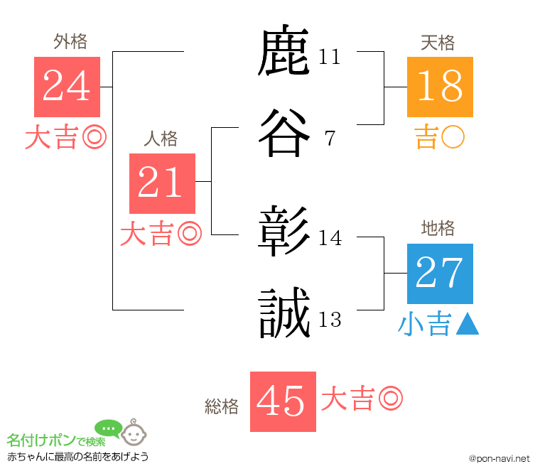 鹿谷 彰誠さんの姓名判断結果