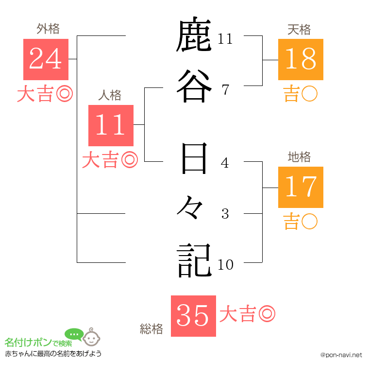 鹿谷 日々記さんの姓名判断結果