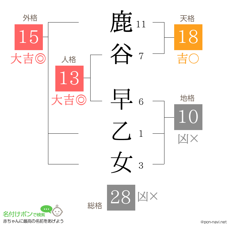 鹿谷 早乙女さんの姓名判断結果