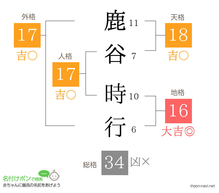 鹿谷 時行さんの姓名判断結果