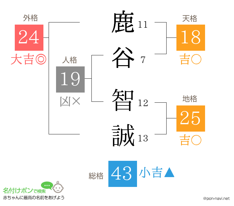 鹿谷 智誠さんの姓名判断結果