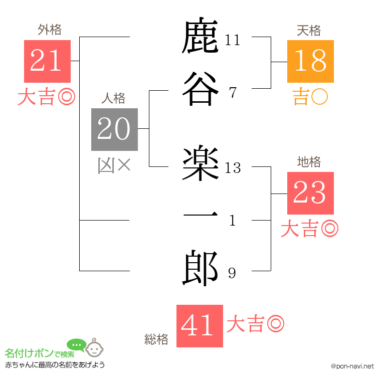 鹿谷 楽一郎さんの姓名判断結果