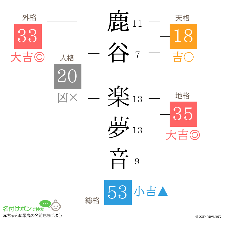 鹿谷 楽夢音さんの姓名判断結果
