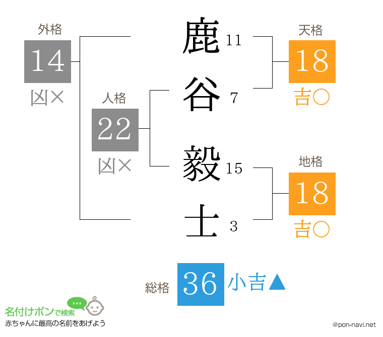 鹿谷 毅士さんの姓名判断結果